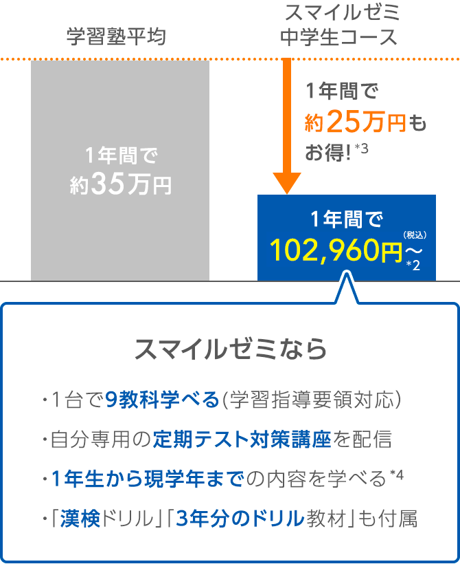 学習塾との比較